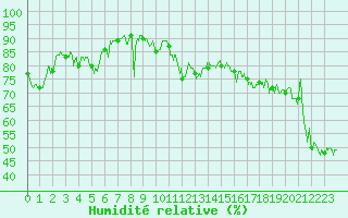 Courbe de l'humidit relative pour Nice (06)