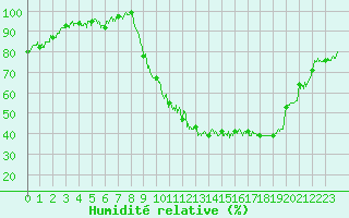 Courbe de l'humidit relative pour Bagnres-de-Luchon (31)