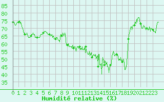Courbe de l'humidit relative pour Dole-Tavaux (39)