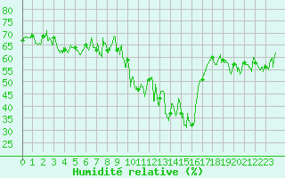 Courbe de l'humidit relative pour Formigures (66)