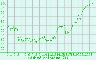 Courbe de l'humidit relative pour Cap Gris-Nez (62)