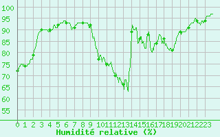 Courbe de l'humidit relative pour Metz-Nancy-Lorraine (57)
