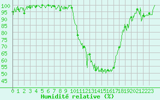 Courbe de l'humidit relative pour Saint-Girons (09)