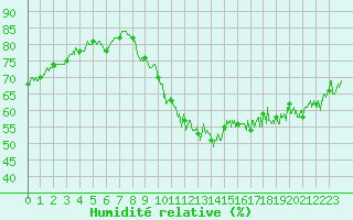 Courbe de l'humidit relative pour Ile de Groix (56)