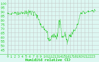 Courbe de l'humidit relative pour Formigures (66)