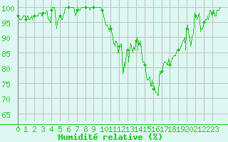 Courbe de l'humidit relative pour Niort (79)
