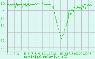 Courbe de l'humidit relative pour Chambry / Aix-Les-Bains (73)