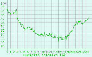 Courbe de l'humidit relative pour Bastia (2B)