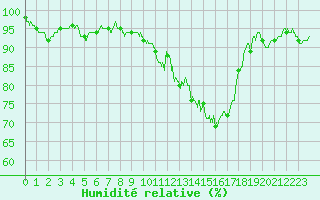 Courbe de l'humidit relative pour Rouen (76)