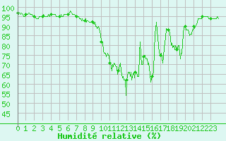 Courbe de l'humidit relative pour Chteauroux (36)