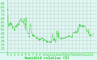 Courbe de l'humidit relative pour Nice (06)