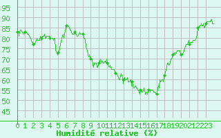 Courbe de l'humidit relative pour Evreux (27)