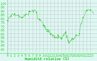 Courbe de l'humidit relative pour Ambrieu (01)