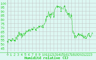 Courbe de l'humidit relative pour Le Havre - Octeville (76)