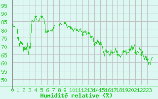 Courbe de l'humidit relative pour Boulogne (62)