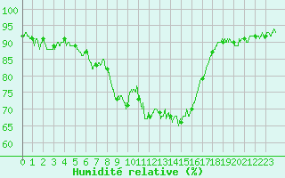 Courbe de l'humidit relative pour Bastia (2B)