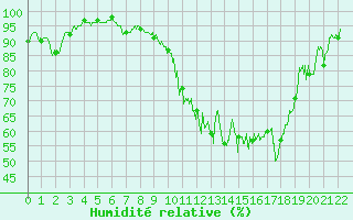 Courbe de l'humidit relative pour Saint Auban (04)