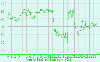 Courbe de l'humidit relative pour Blois (41)