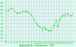 Courbe de l'humidit relative pour Mathaux-tape (10)