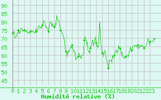 Courbe de l'humidit relative pour Le Havre - Octeville (76)