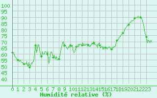 Courbe de l'humidit relative pour Alistro (2B)