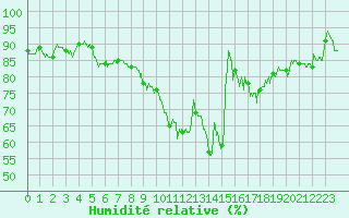 Courbe de l'humidit relative pour Nancy - Essey (54)