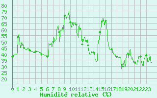 Courbe de l'humidit relative pour Ile Rousse (2B)