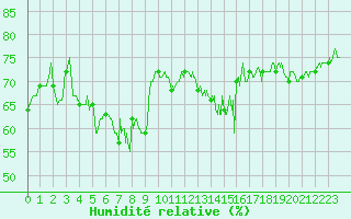 Courbe de l'humidit relative pour Nice (06)