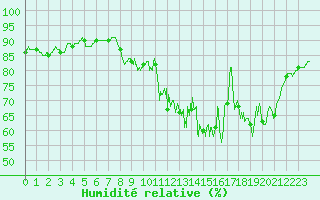 Courbe de l'humidit relative pour Landivisiau (29)