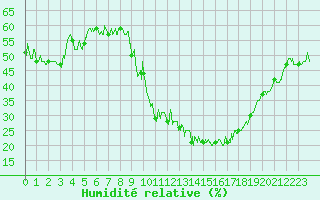 Courbe de l'humidit relative pour Brianon (05)