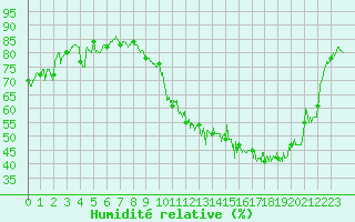 Courbe de l'humidit relative pour Alenon (61)