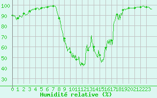 Courbe de l'humidit relative pour Barcelonnette - Pont Long (04)