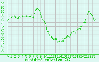 Courbe de l'humidit relative pour Marignane (13)
