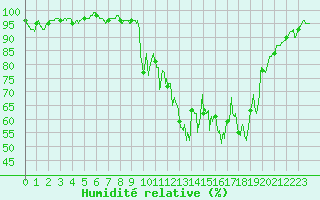 Courbe de l'humidit relative pour Deux-Verges (15)