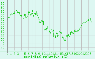 Courbe de l'humidit relative pour Ban-de-Sapt (88)