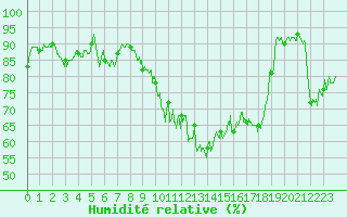 Courbe de l'humidit relative pour Blois (41)