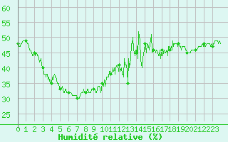 Courbe de l'humidit relative pour Mont-Saint-Vincent (71)