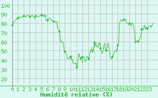 Courbe de l'humidit relative pour Hyres (83)