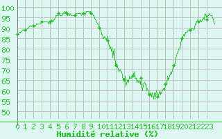 Courbe de l'humidit relative pour Besanon (25)