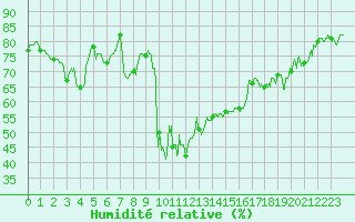 Courbe de l'humidit relative pour Clermont-Ferrand (63)