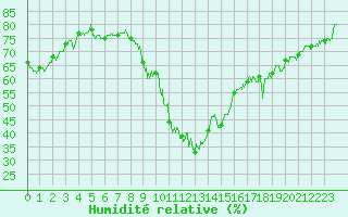 Courbe de l'humidit relative pour Embrun (05)