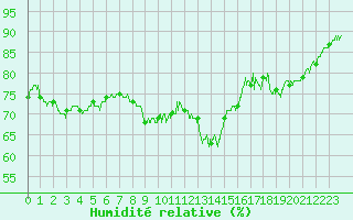 Courbe de l'humidit relative pour Dieppe (76)