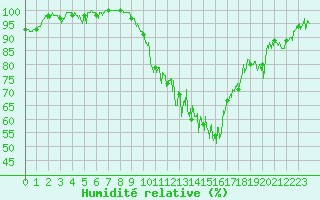 Courbe de l'humidit relative pour Dole-Tavaux (39)