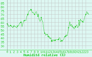 Courbe de l'humidit relative pour Clermont-Ferrand (63)