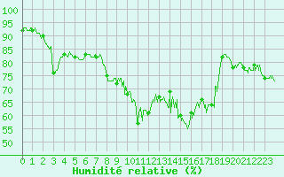 Courbe de l'humidit relative pour Formigures (66)