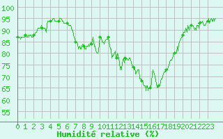 Courbe de l'humidit relative pour Le Havre - Octeville (76)