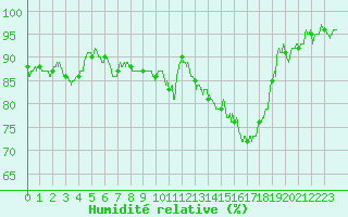 Courbe de l'humidit relative pour Auch (32)