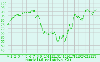 Courbe de l'humidit relative pour Istres (13)