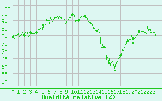 Courbe de l'humidit relative pour Dunkerque (59)