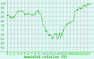Courbe de l'humidit relative pour Chalon - Champforgeuil (71)